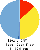INEST,Inc. Cash Flow Statement 2021年Mar期 INEST,Inc. Cash Flow Statement 2021年3月期