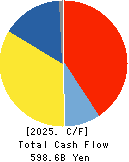 SUBARU CORPORATION Cash Flow Statement 2025年Mar期 SUBARU CORPORATION Cash Flow Statement 2025年3月期