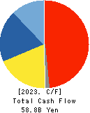 M3, Inc. Cash Flow Statement 2023年Mar期 M3, Inc. Cash Flow Statement 2023年3月期