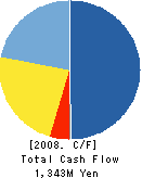 VISION OPT. Co.,Ltd. Cash Flow Statement 2008年3月期