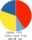 Niterra Co., Ltd. Cash Flow Statement 2024年3月期