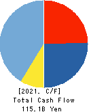 J.FRONT RETAILING Co.,Ltd. Cash Flow Statement 2021年Feb期 J.FRONT RETAILING Co.,Ltd. Cash Flow Statement 2021年2月期