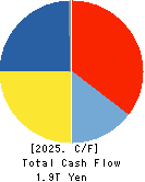 SoftBank Corp. Cash Flow Statement 2025年Mar期 SoftBank Corp. Cash Flow Statement 2025年3月期