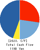 J.FRONT RETAILING Co.,Ltd. Cash Flow Statement 2023年Feb期 J.FRONT RETAILING Co.,Ltd. Cash Flow Statement 2023年2月期