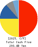 NIDEC CORPORATION Cash Flow Statement 2025年Mar期 NIDEC CORPORATION Cash Flow Statement 2025年3月期