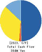 NEPON Inc. Cash Flow Statement 2023年Mar期 NEPON Inc. Cash Flow Statement 2023年3月期