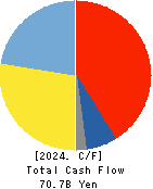 M3, Inc. Cash Flow Statement 2024年Mar期 M3, Inc. Cash Flow Statement 2024年3月期