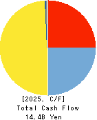 LIFENET INSURANCE COMPANY Cash Flow Statement 2025年3月期