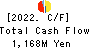 RVH Inc. Cash Flow Statement 2022年3月期