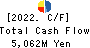 TOA CORPORATION Cash Flow Statement 2022年Mar期 TOA CORPORATION Cash Flow Statement 2022年3月期