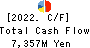 MATSUDA SANGYO Co.,Ltd. Cash Flow Statement 2022年Mar期 MATSUDA SANGYO Co.,Ltd. Cash Flow Statement 2022年3月期