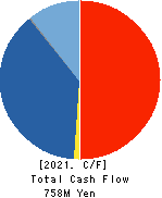 SHINWA WISE HOLDINGS CO.,LTD. Cash Flow Statement 2021年May期 SHINWA WISE HOLDINGS CO.,LTD. Cash Flow Statement 2021年5月期