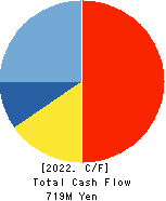 JSS CORPORATION Cash Flow Statement 2022年Mar期 JSS CORPORATION Cash Flow Statement 2022年3月期