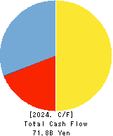 The Kita-Nippon Bank, Ltd. Cash Flow Statement 2024年Mar期 The Kita-Nippon Bank, Ltd. Cash Flow Statement 2024年3月期