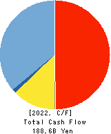 Okinawa Financial Group,Inc. Cash Flow Statement 2022年Mar期 Okinawa Financial Group,Inc. Cash Flow Statement 2022年3月期