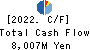 Takasago Thermal Engineering Co.,Ltd. Cash Flow Statement 2022年Mar期 Takasago Thermal Engineering Co.,Ltd. Cash Flow Statement 2022年3月期
