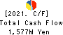TAKAMISAWA CO.,LTD. Cash Flow Statement 2021年Jun期 TAKAMISAWA CO.,LTD. Cash Flow Statement 2021年6月期