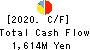 DAIHATSU DIESEL MFG.CO.,LTD. Cash Flow Statement 2020年3月期