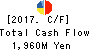 MAXVALU TOHOKU CO.,LTD. Cash Flow Statement 2017年2月期