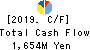 FUJI KOSAN COMPANY, LTD. Cash Flow Statement 2019年Mar期 FUJI KOSAN COMPANY, LTD. Cash Flow Statement 2019年3月期