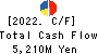 CONEXIO Corporation Cash Flow Statement 2022年3月期