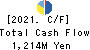 DELICA FOODS HOLDINGS CO.,LTD. Cash Flow Statement 2021年Mar期 DELICA FOODS HOLDINGS CO.,LTD. Cash Flow Statement 2021年3月期