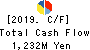 KANEKO SEEDS CO.,LTD. Cash Flow Statement 2019年5月期