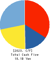 Mitsuuroko Group Holdings Co.,Ltd. Cash Flow Statement 2023年Mar期 Mitsuuroko Group Holdings Co.,Ltd. Cash Flow Statement 2023年3月期