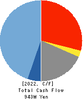 SHINWA WISE HOLDINGS CO.,LTD. Cash Flow Statement 2022年May期 SHINWA WISE HOLDINGS CO.,LTD. Cash Flow Statement 2022年5月期