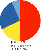 ZERO CO.,LTD. Cash Flow Statement 2021年Jun期 ZERO CO.,LTD. Cash Flow Statement 2021年6月期