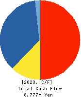ZERO CO.,LTD. Cash Flow Statement 2023年Jun期 ZERO CO.,LTD. Cash Flow Statement 2023年6月期