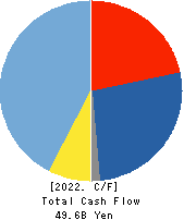 KADOKAWA CORPORATION Cash Flow Statement 2022年3月期