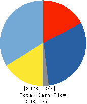 KADOKAWA CORPORATION Cash Flow Statement 2023年3月期