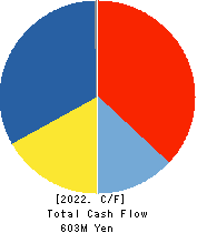 NEPON Inc. Cash Flow Statement 2022年Mar期 NEPON Inc. Cash Flow Statement 2022年3月期