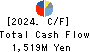 Kyokuto Boeki Kaisha, Limited Cash Flow Statement 2024年3月期
