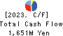 KYOEI SANGYO CO.,LTD. Cash Flow Statement 2023年3月期
