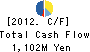 SHINSEIDO CO.,LTD. Cash Flow Statement 2012年2月期