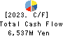 KASAI KOGYO CO.,LTD. Cash Flow Statement 2023年3月期