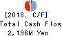 GLOSEL Co., Ltd. Cash Flow Statement 2018年3月期