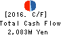 ECHO TRADING CO.,LTD. Cash Flow Statement 2016年Feb期 ECHO TRADING CO.,LTD. Cash Flow Statement 2016年2月期