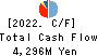 Meiwa Corporation Cash Flow Statement 2022年3月期