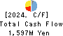 Sanyo Engineering & Construction Inc. Cash Flow Statement 2024年Mar期 Sanyo Engineering & Construction Inc. Cash Flow Statement 2024年3月期
