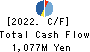 WILLTEC Co.,Ltd. Cash Flow Statement 2022年Mar期 WILLTEC Co.,Ltd. Cash Flow Statement 2022年3月期