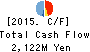 TATERU, Inc. Cash Flow Statement 2015年Dec期 TATERU, Inc. Cash Flow Statement 2015年12月期