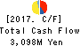 MAXVALU HOKKAIDO CO.,Ltd. Cash Flow Statement 2017年2月期