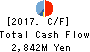 TSUBAKIMOTO KOGYO CO.,LTD. Cash Flow Statement 2017年Mar期 TSUBAKIMOTO KOGYO CO.,LTD. Cash Flow Statement 2017年3月期