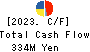 MUROMACHI CHEMICALS INC. Cash Flow Statement 2023年May期 MUROMACHI CHEMICALS INC. Cash Flow Statement 2023年5月期