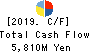 OSAKA STEEL CO.,LTD. Cash Flow Statement 2019年3月期