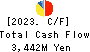 CK SAN-ETSU Co.,Ltd. Cash Flow Statement 2023年Mar期 CK SAN-ETSU Co.,Ltd. Cash Flow Statement 2023年3月期