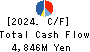 Chuo Gyorui Co., Ltd. Cash Flow Statement 2024年3月期